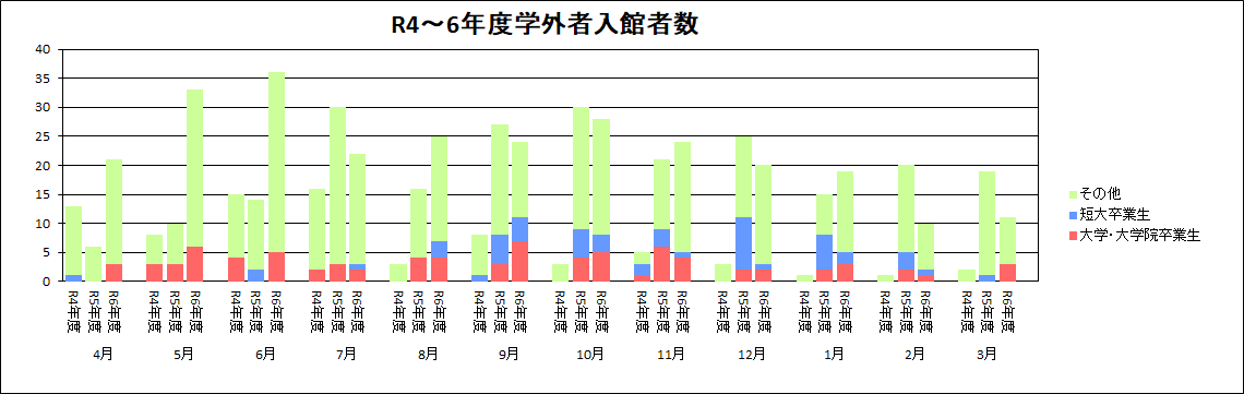 学外者入館者数