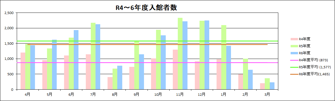 入館者数
