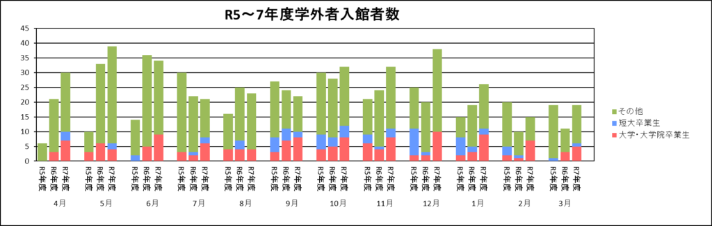 学外者入館者数