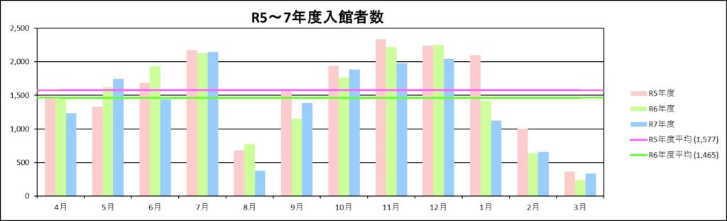 入館者数グラフ