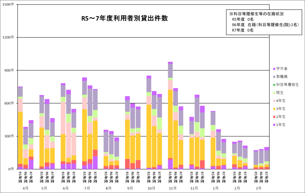 利用者別貸出件数グラフ